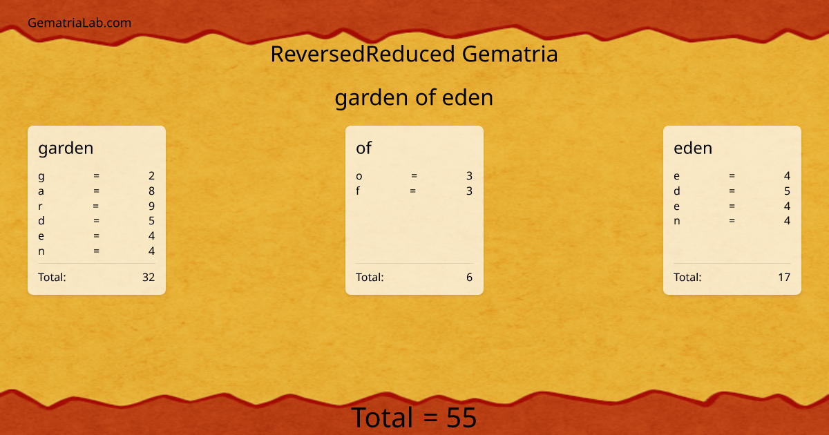garden of eden in reversedReduced Gematria